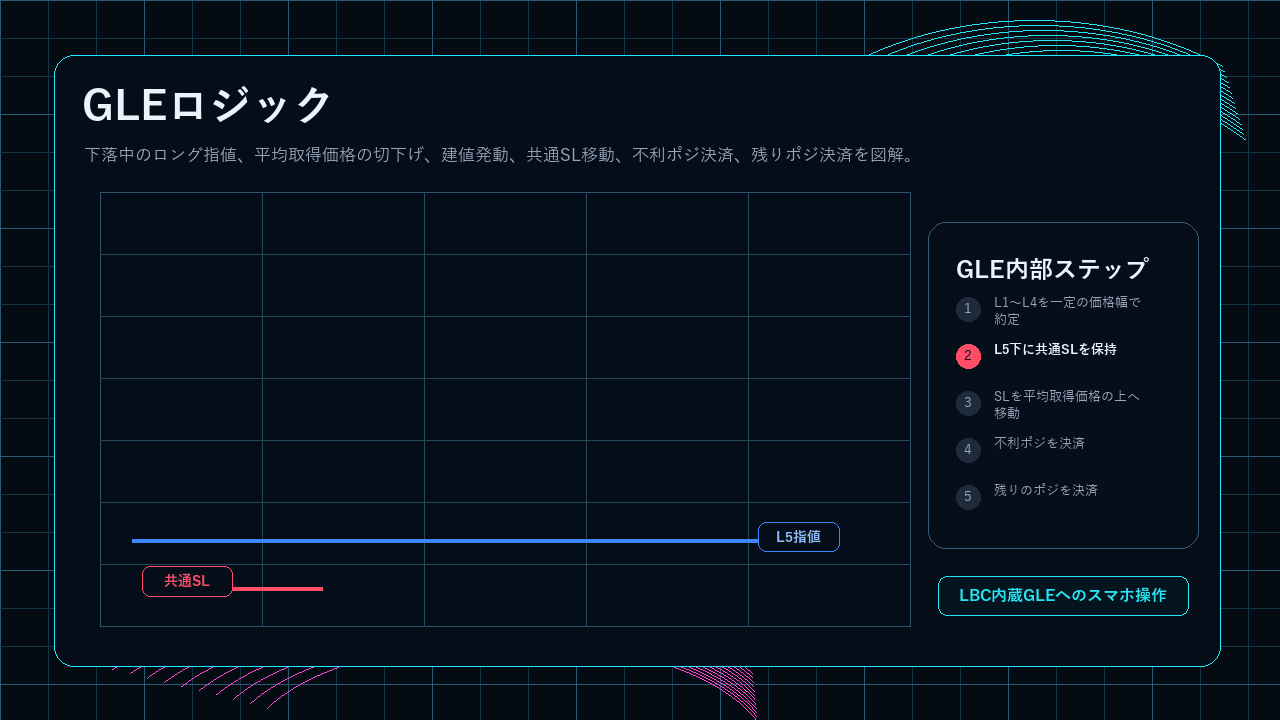 LBC内蔵GLEの指値、建値発動、共通SL移動、ポジション決済の流れを示すアニメーション